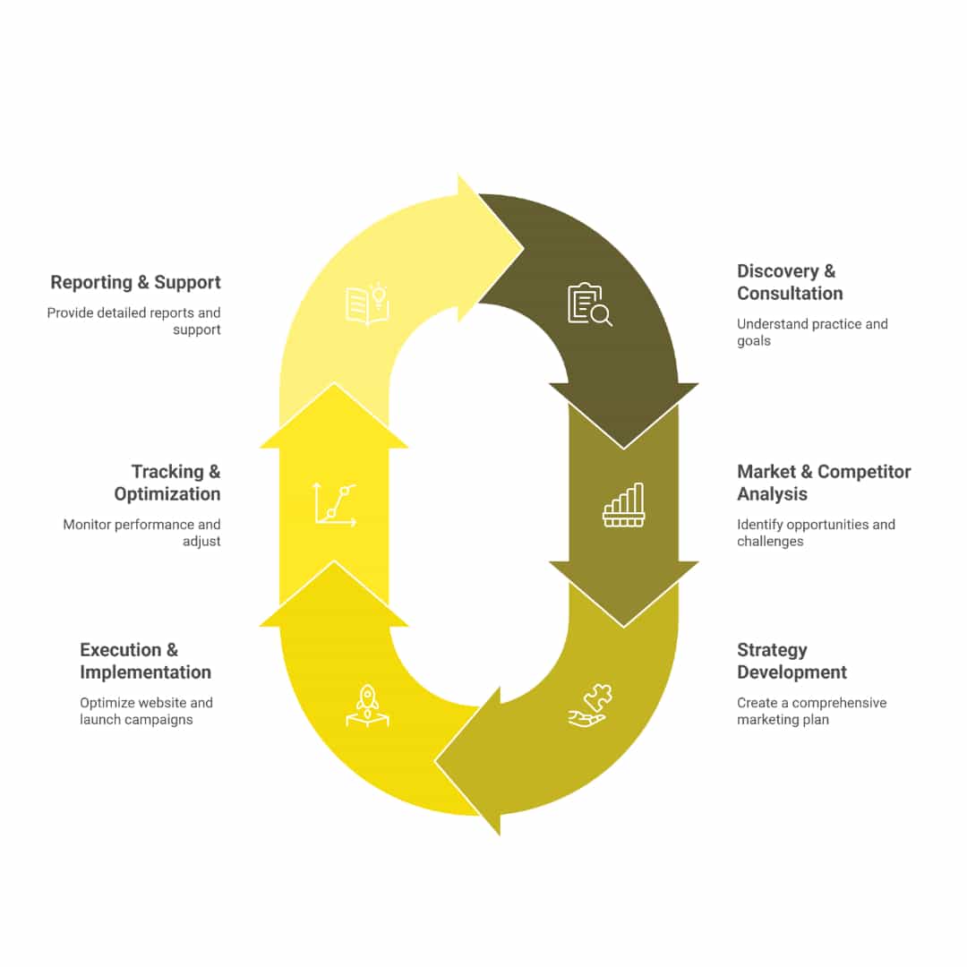 Healthcare Marketing Process